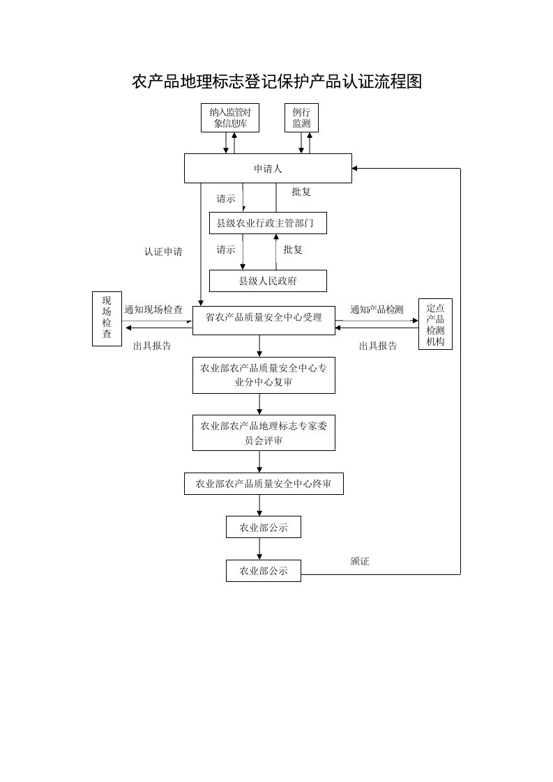 农产品地理标志登记保护产品认证流程图