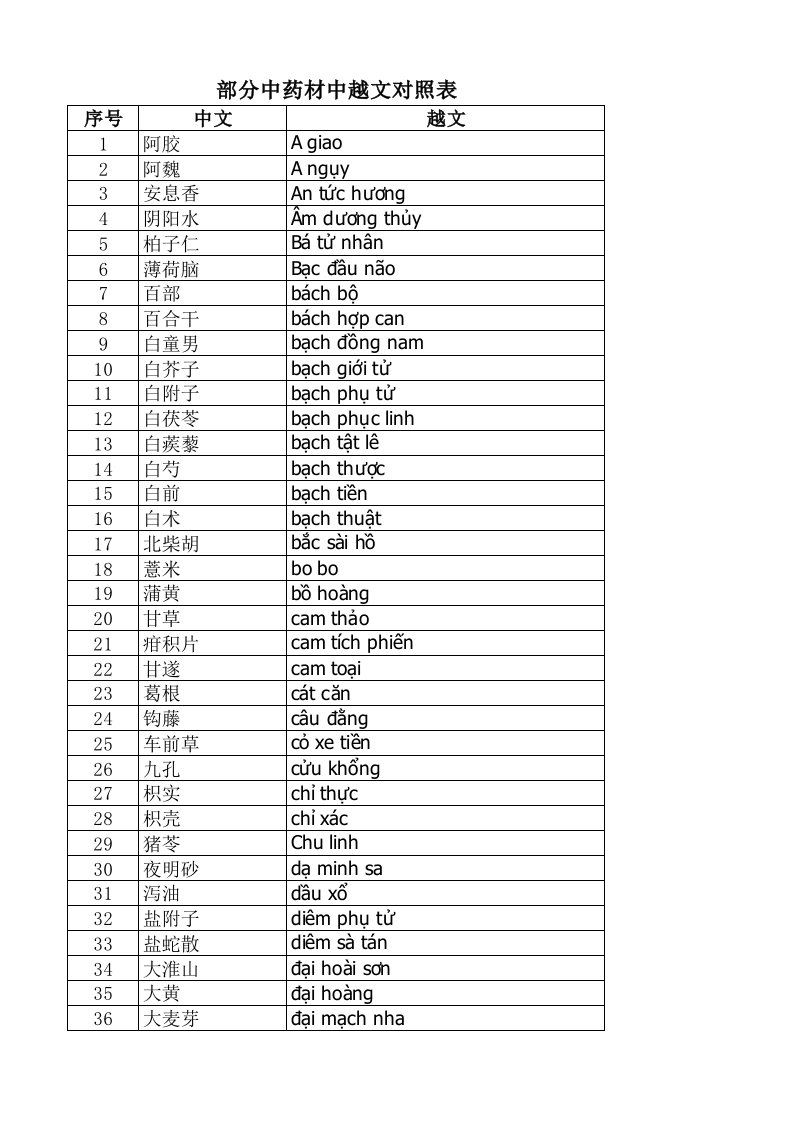 部分中药材中越文对照表chinese