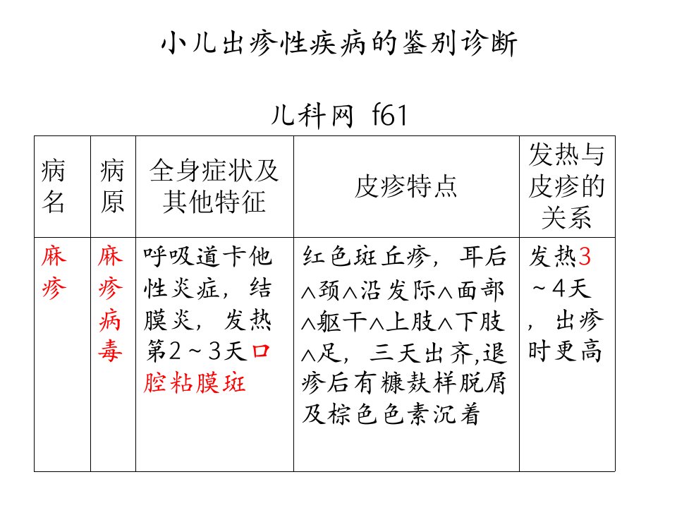 小儿出疹性疾病的鉴别诊断精要课件