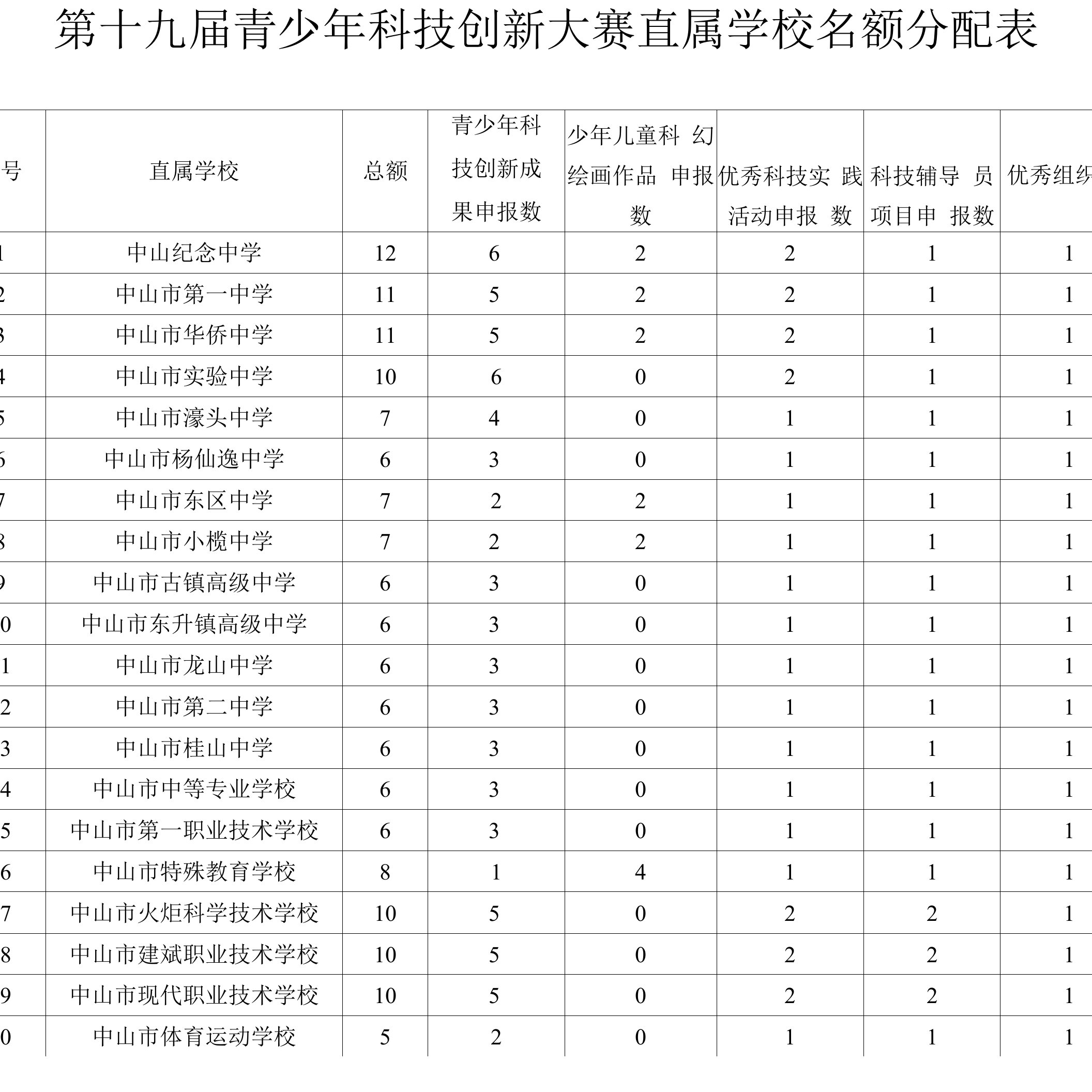 第十九届青少年科技创新大赛直属学校名额分配表