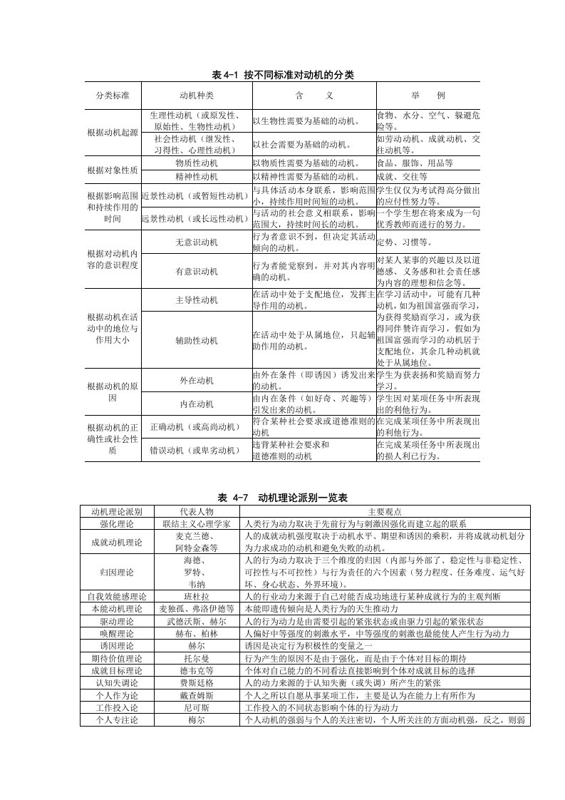 学习动机分类表、理论流派表（精选）