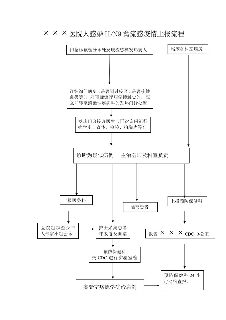 人感染H7N9禽流感疫情上报流程