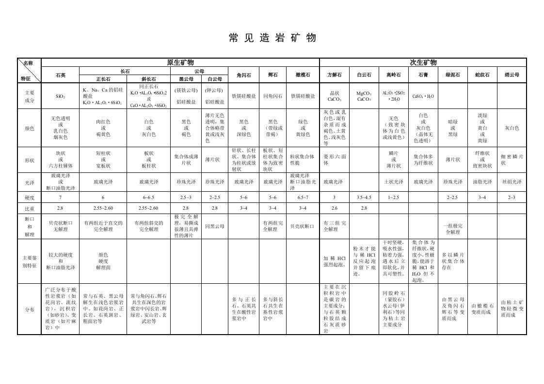 常见造岩矿物