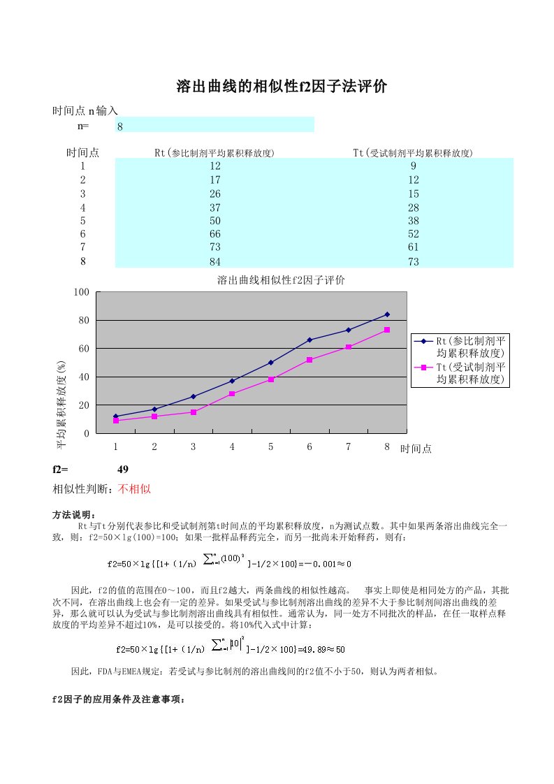 溶出曲线相似性f2因子法评价母版