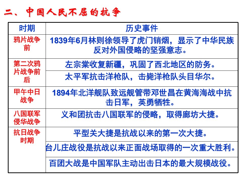 专题一中国近代的屈辱抗争与探索