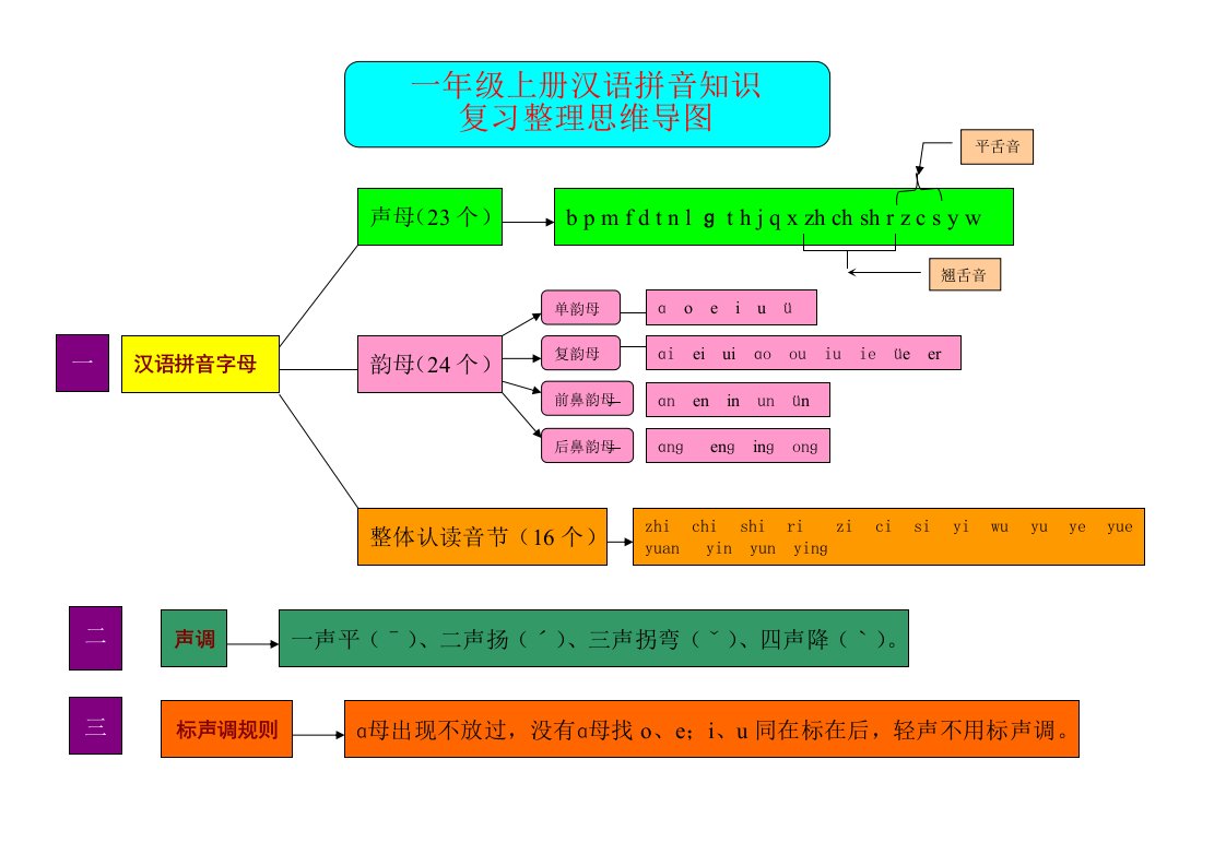 汉语拼音思维导图