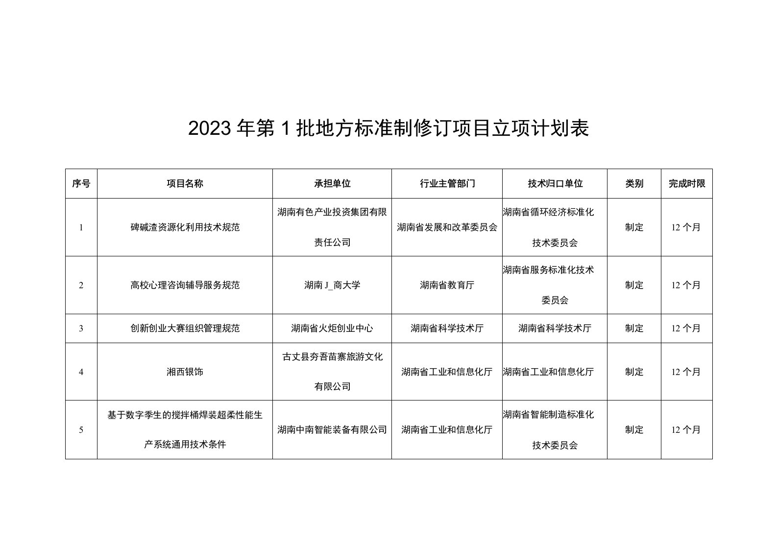 2023年第1批地方标准制修订项目立项计划表