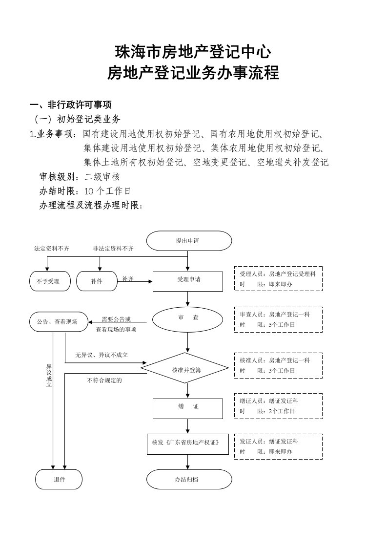 流程管理-房地产登记中心办事流程34页