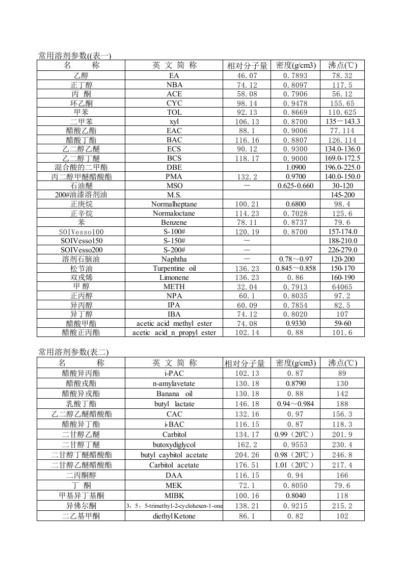常用溶剂参数表一