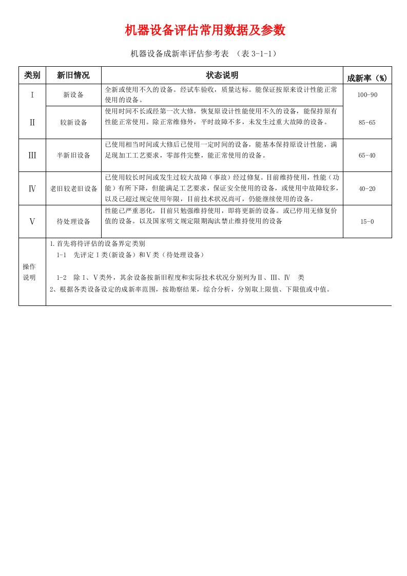 机器设备评估常用数据及参数