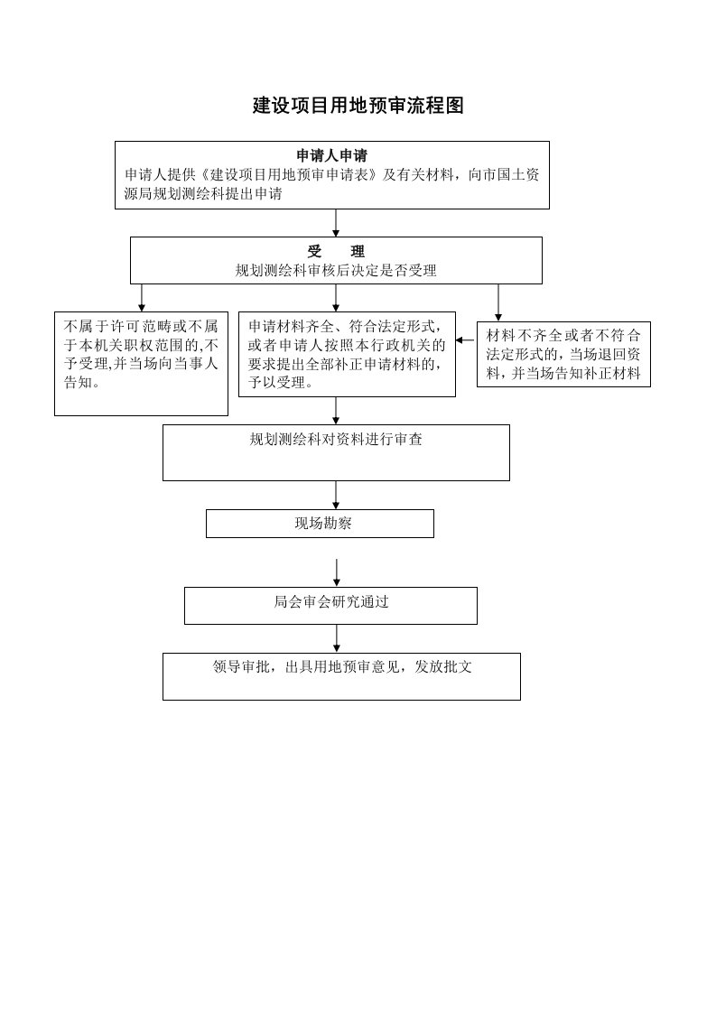 建设项目用地预审流程