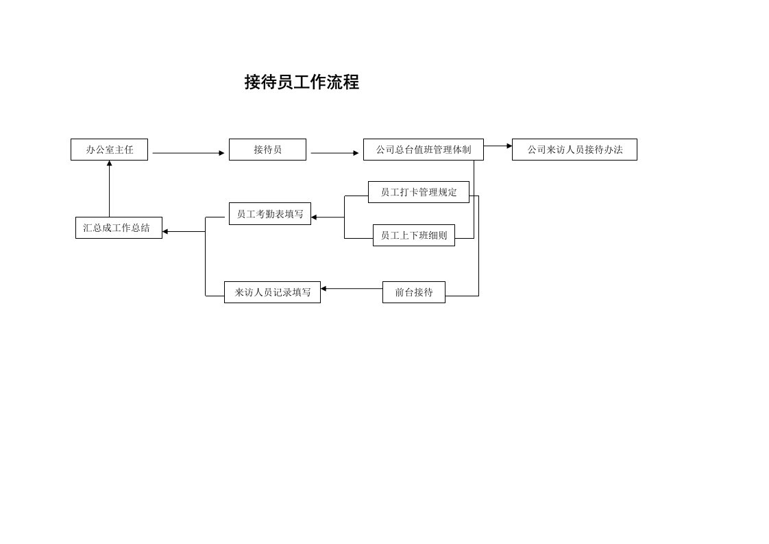 接待员工作流程