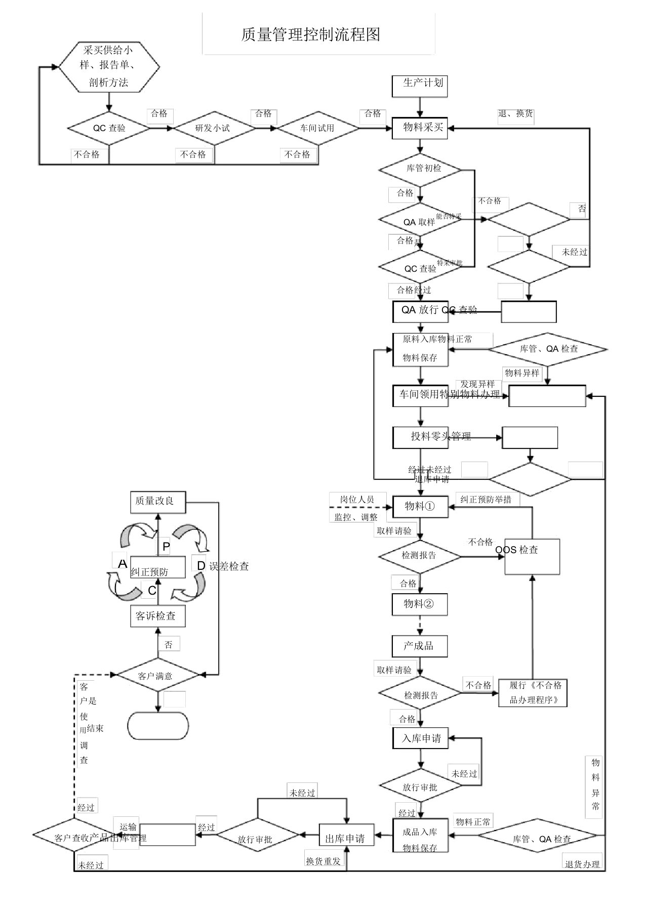 产品质量控制流程图(全图)