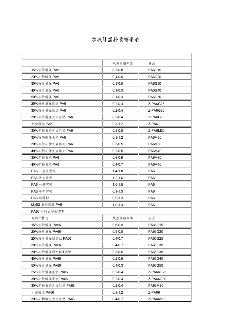 加玻纤塑料收缩率表