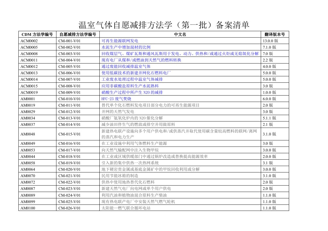 发改委温室气体自愿减排方法学(第一到第六批)探究