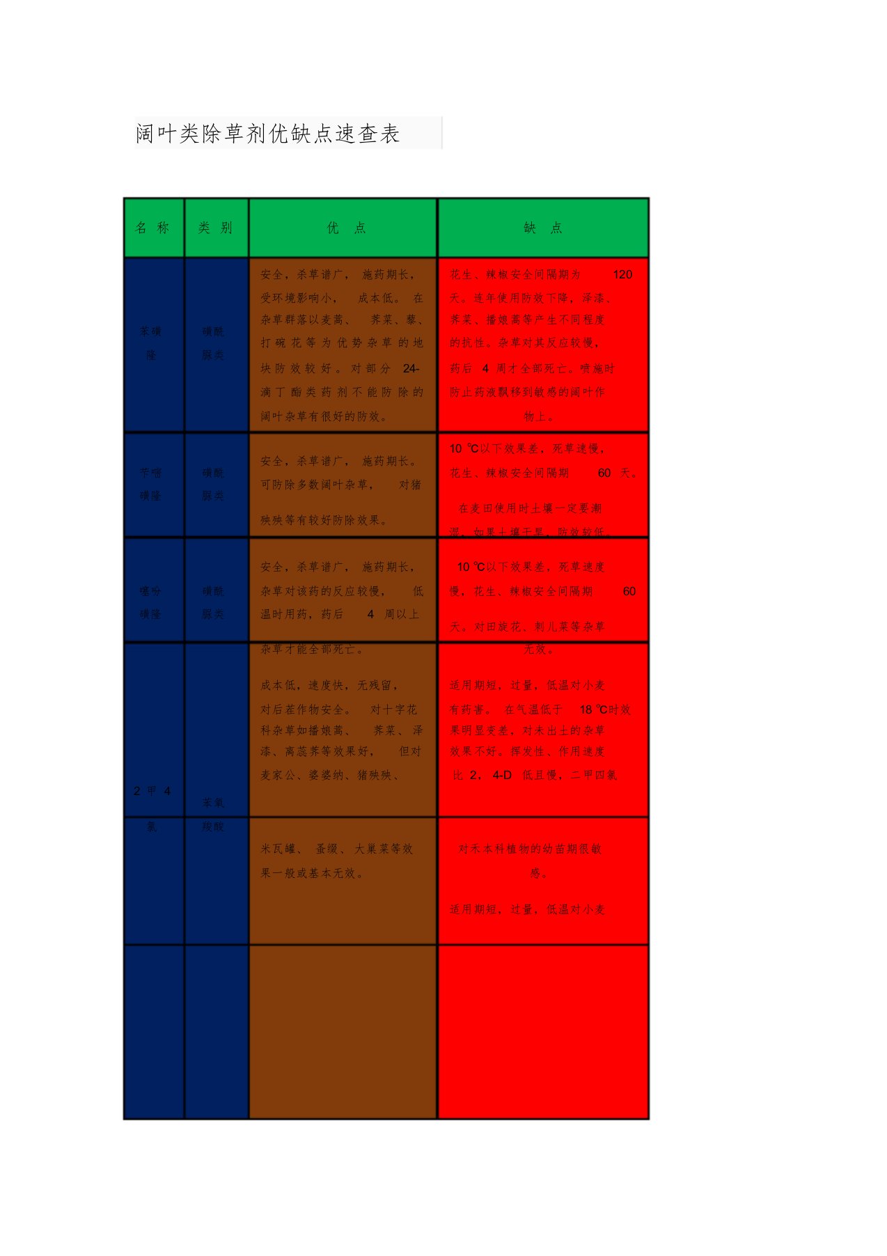 阔叶类除草剂优缺点速查表