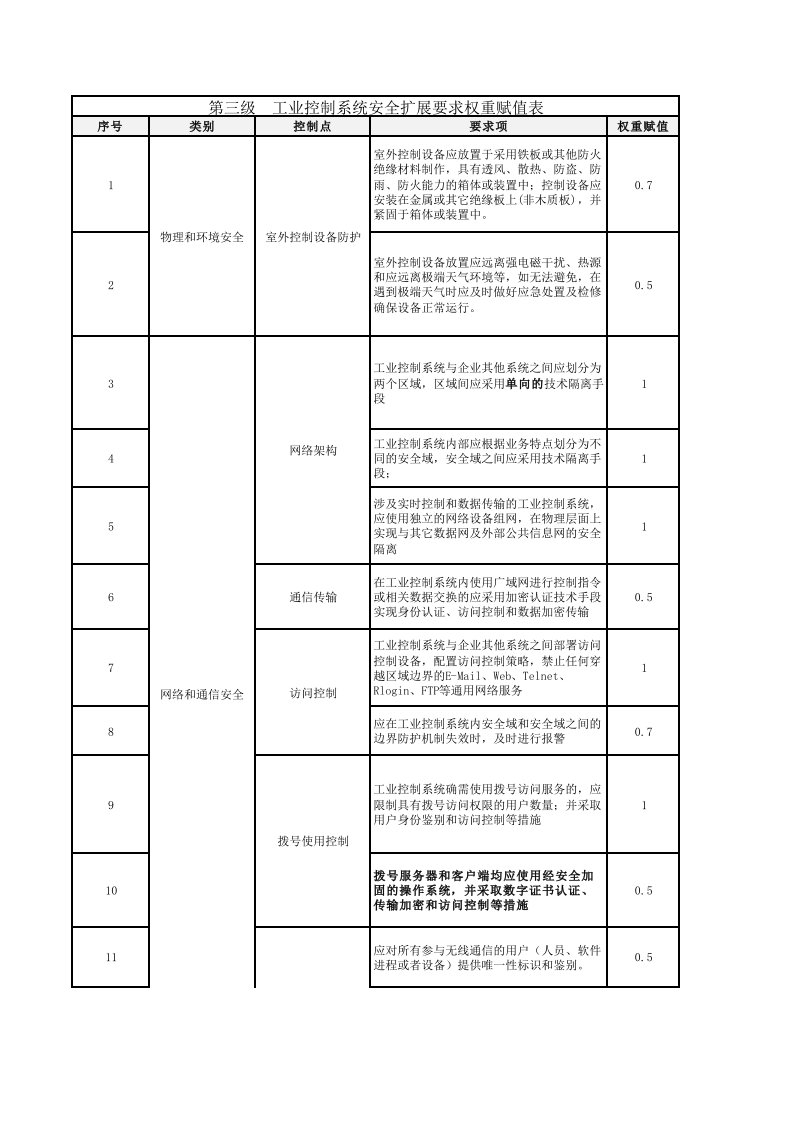 等保2.0第三级工业控制大数据安全扩展要求权重赋值表