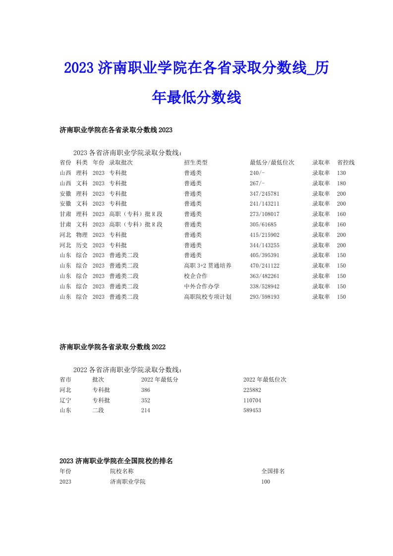 2023济南职业学院在各省录取分数线_历年最低分数线