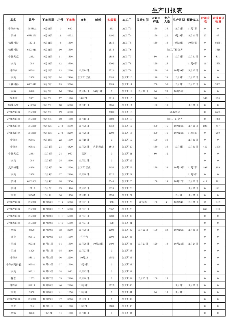 服装、生产跟单、生产日报表