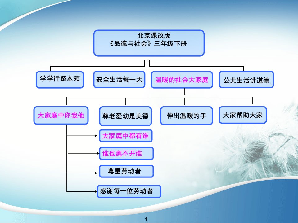 三年级下品德说课课件大家庭中你我他北京课改版