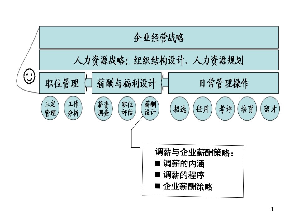 如何调整薪资