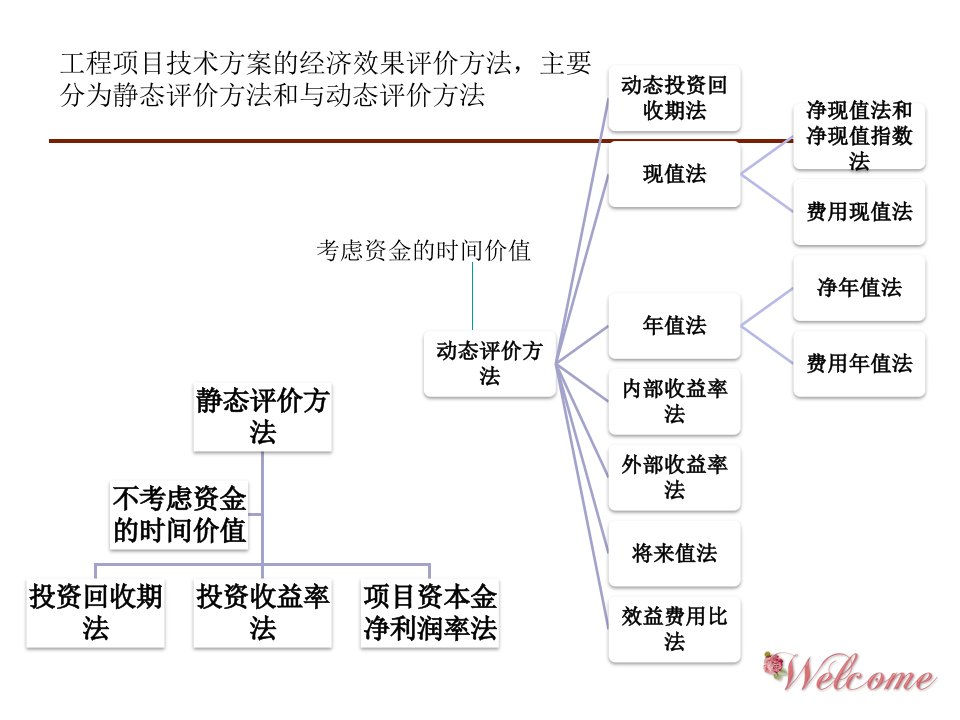 第五章财务评价