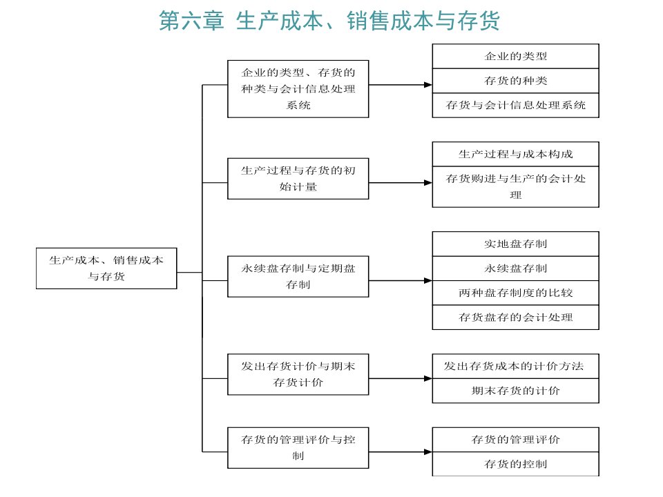 会计学原理培训课件PPT32页