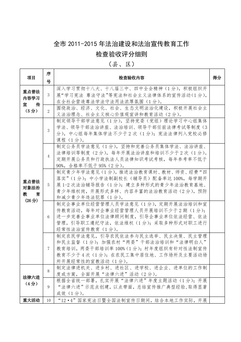 全市六五普法检查验收细则