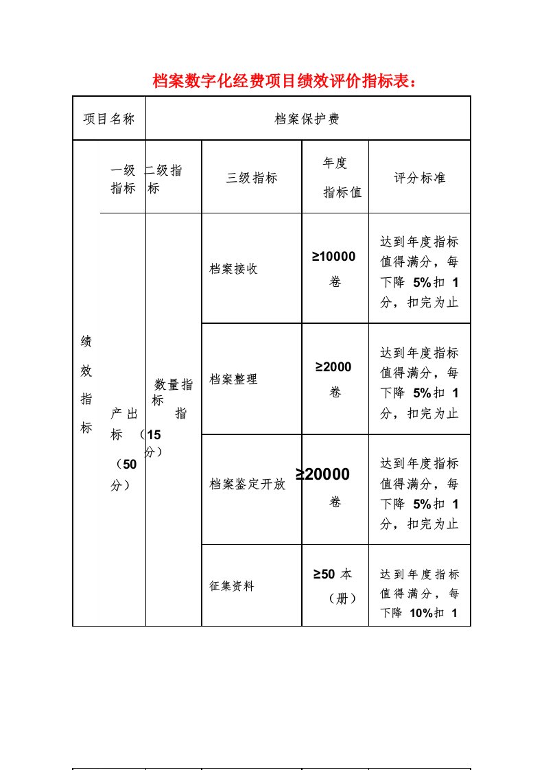 档案数字化经费项目绩效评价指标表