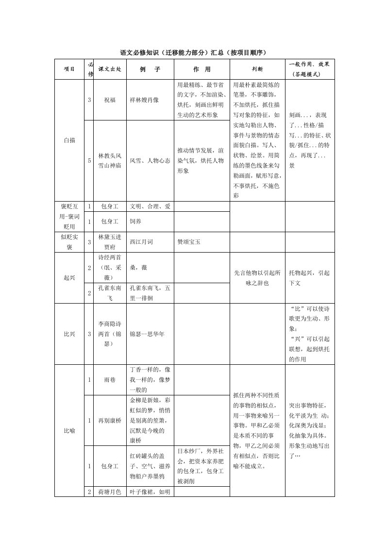 语文必修知识(迁移能力部分)汇总(按项目顺序)