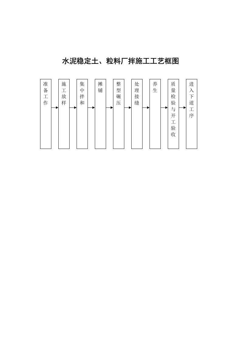 水泥稳定土、粒料厂拌施工工艺框图