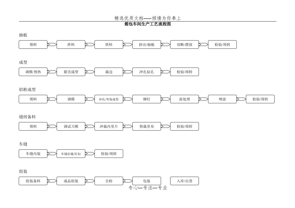 箱包生产工艺流程图(共4页)