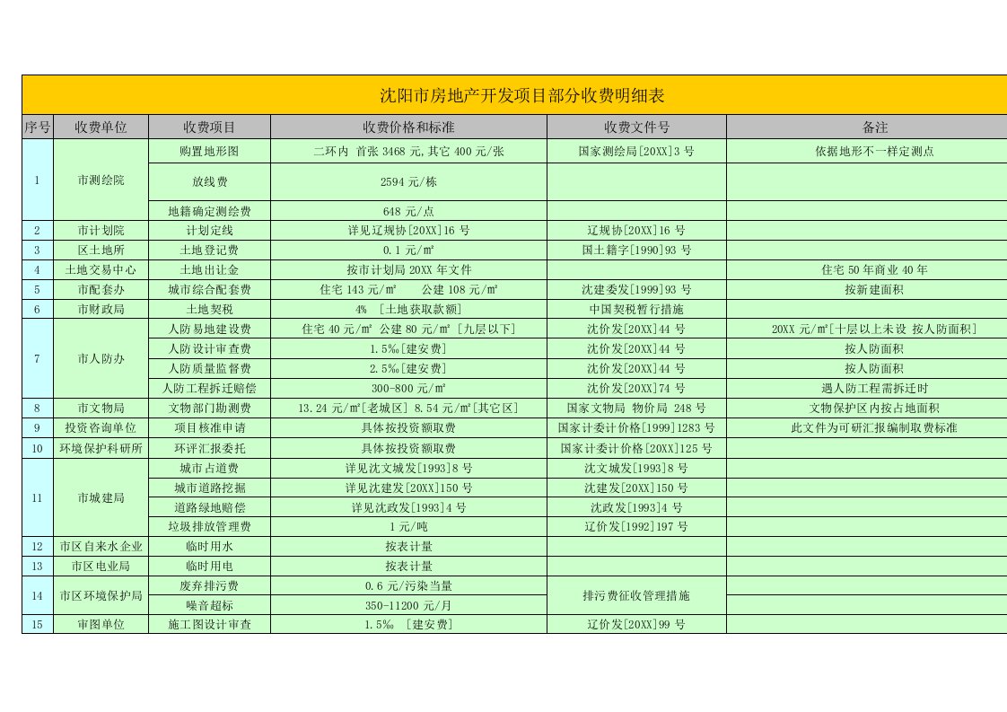 2021年沈阳市房地产开发重点项目部分收费明细表