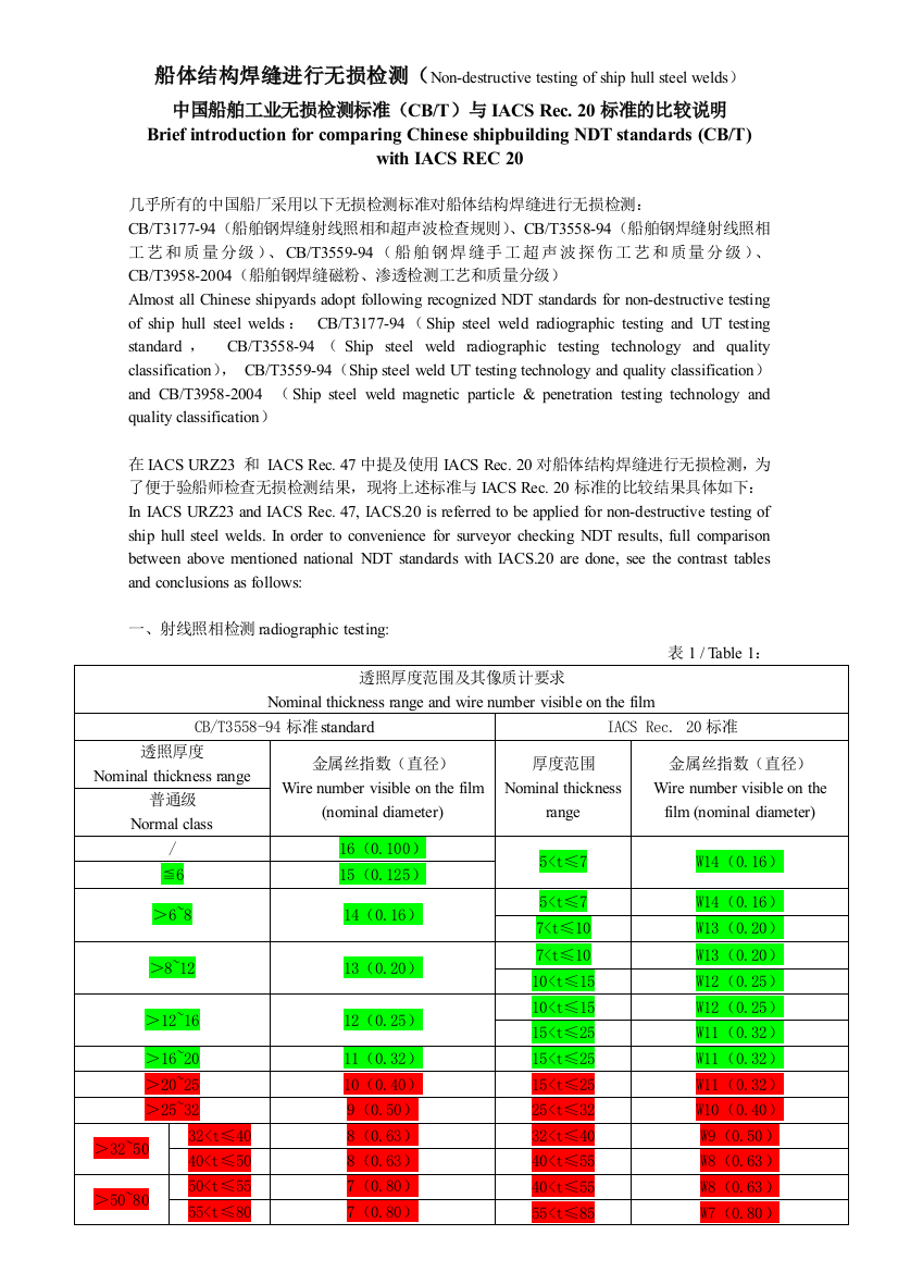 关于中国船舶工业无损检测标准与IACS