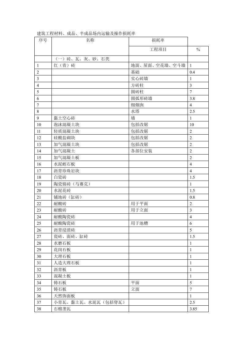 建筑工程材料损耗率