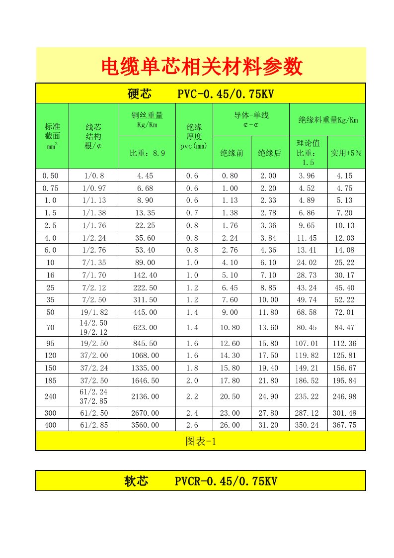 常见电缆相关材料参数编制原表