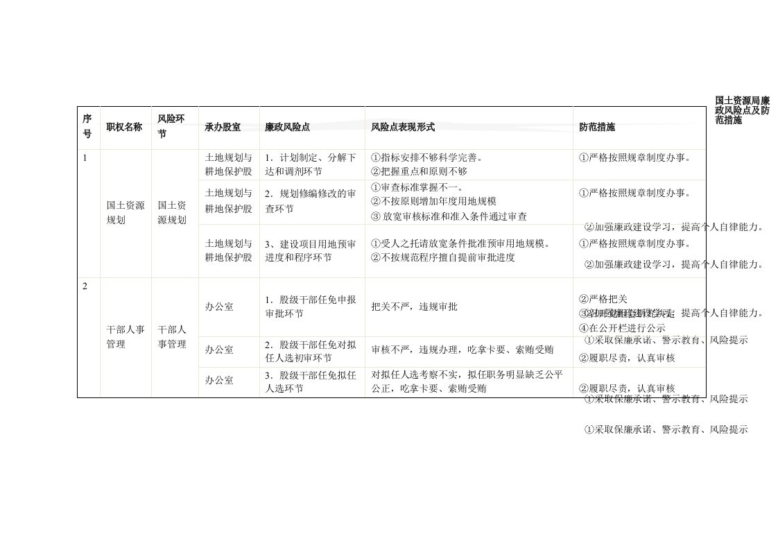 国土资源局廉政风险点及防范措施