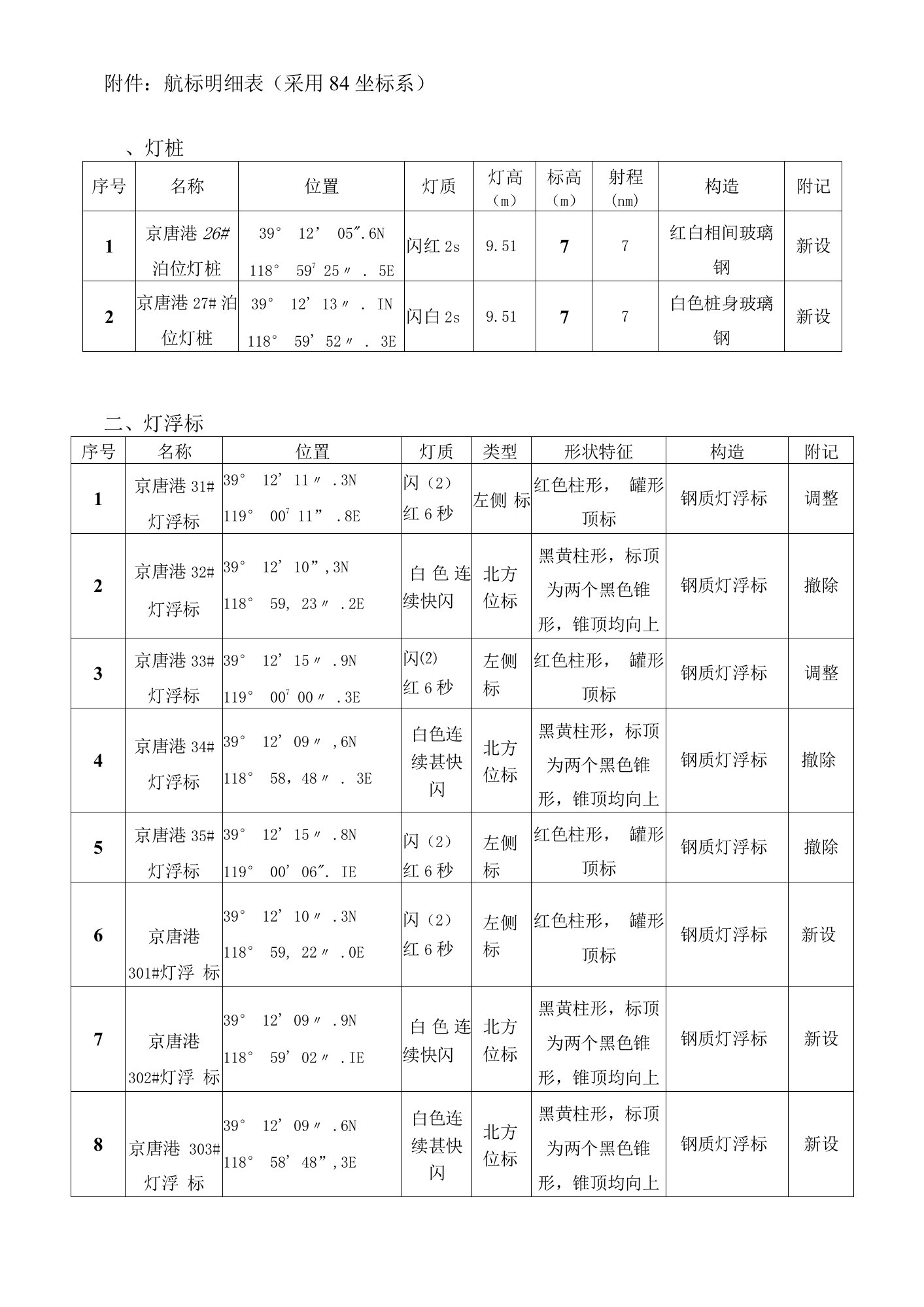 航标明细表采用84坐标系灯桩