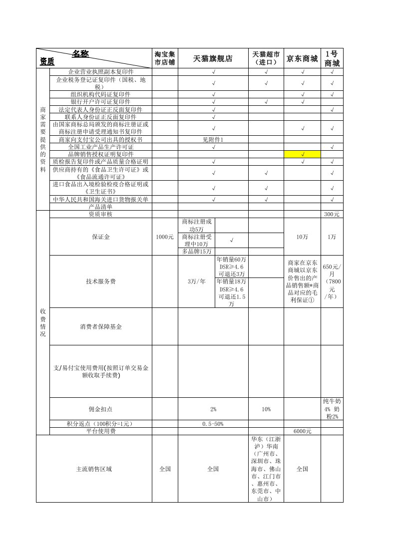 进驻各大电商平台条件及费用标准(仅供参考)