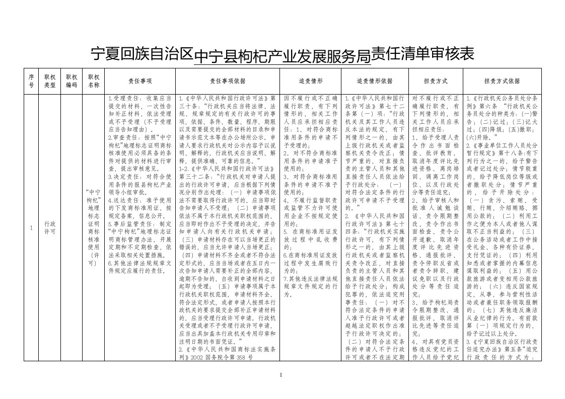 宁夏回族自治区中宁县枸杞产业发展服务局责任清单审核表