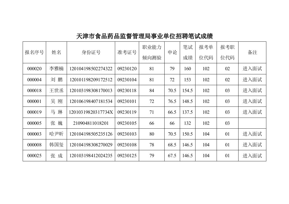 天津市食品药品监督管理局事业单位招聘笔试成绩