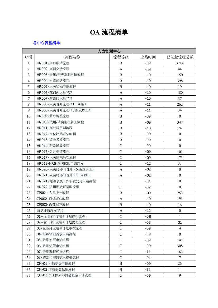 公司常用OA流程清单