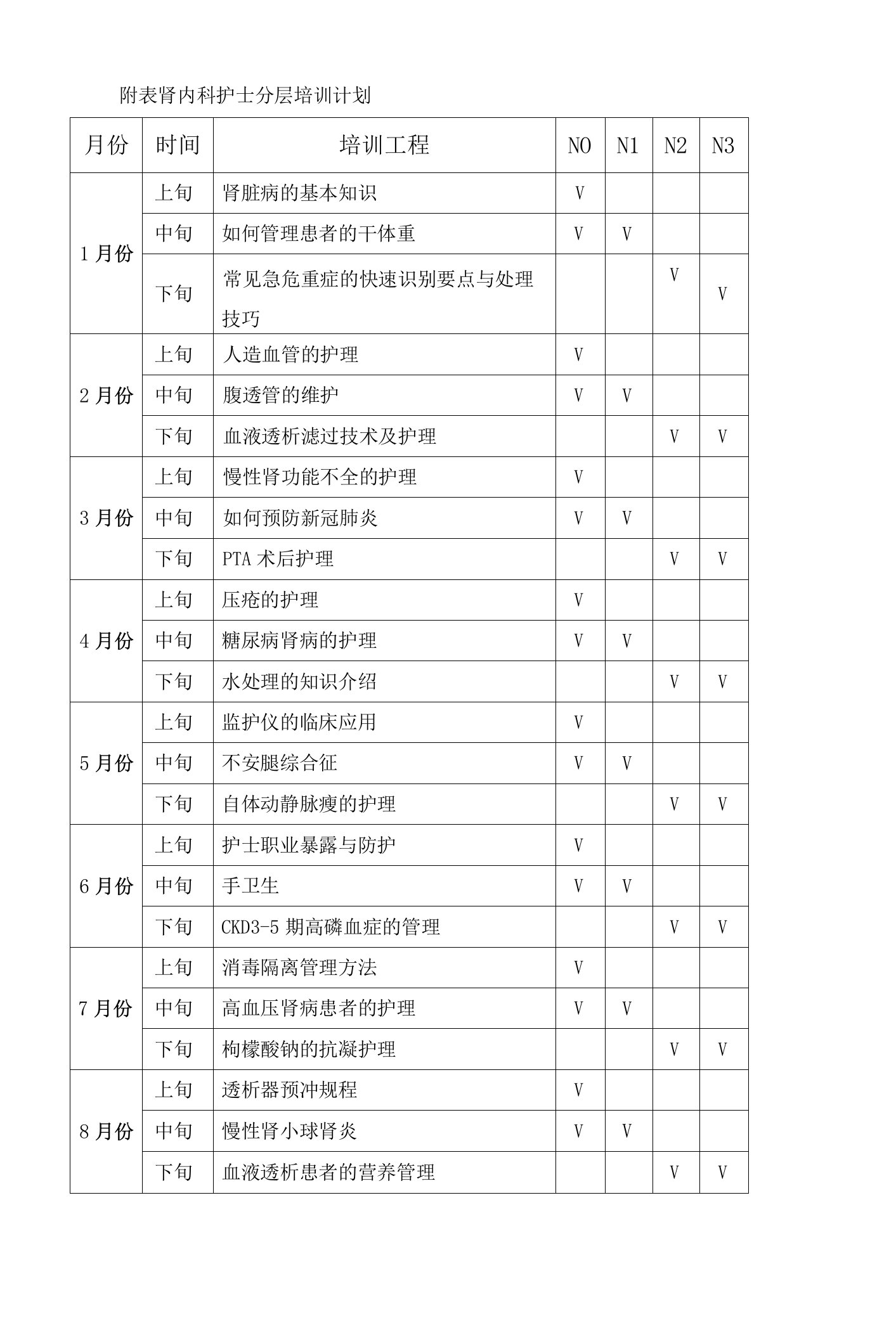 附表：肾内科护士分层培训计划