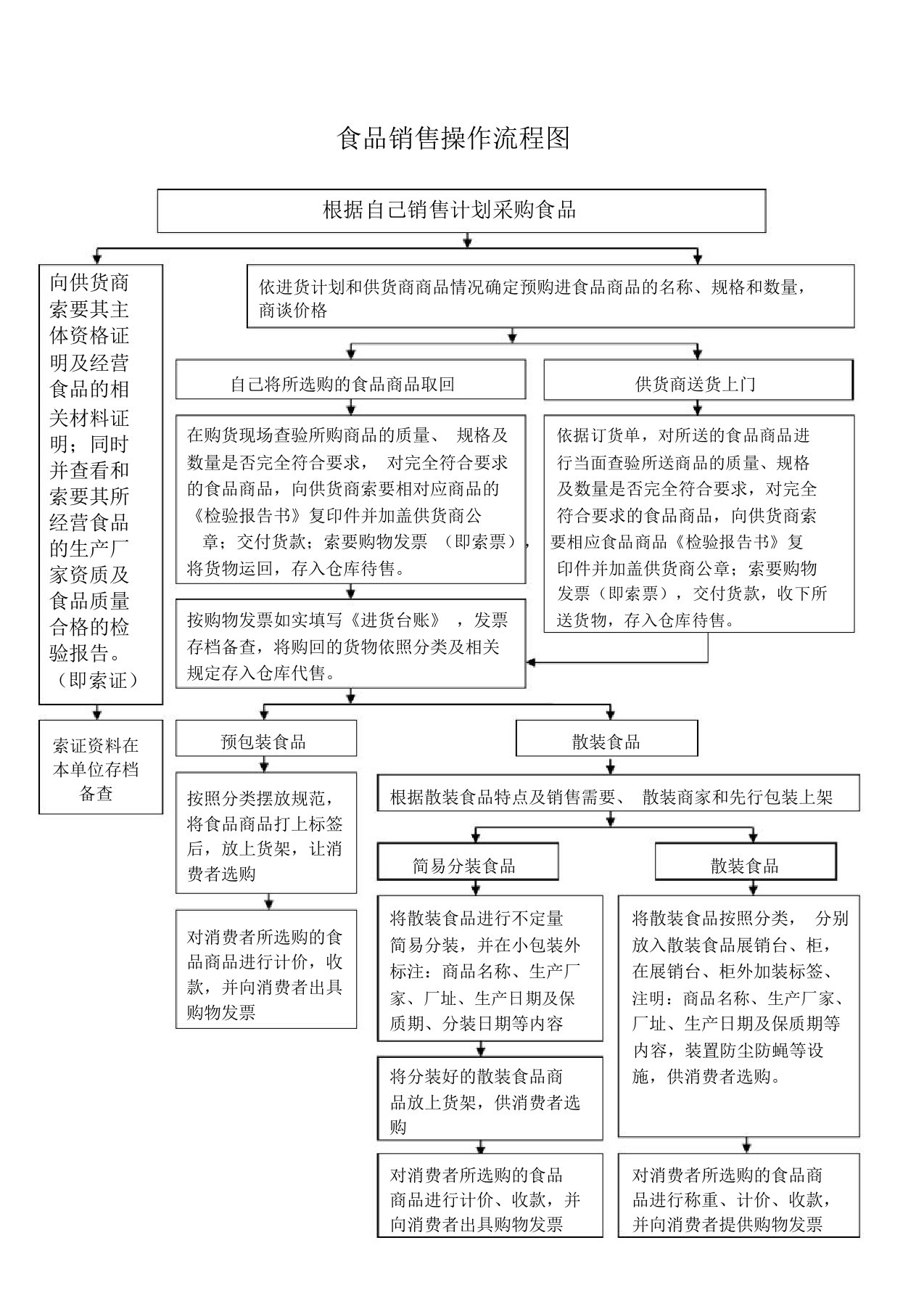 食品销售操作流程图