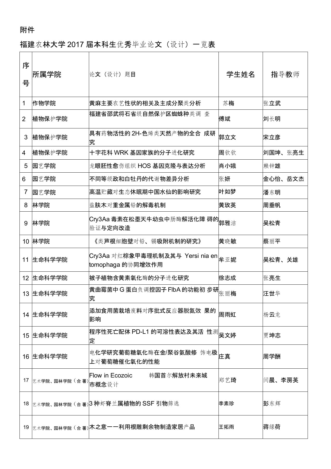 福建农林大学2017届本科生优秀毕业论文-福建农林大学教务处