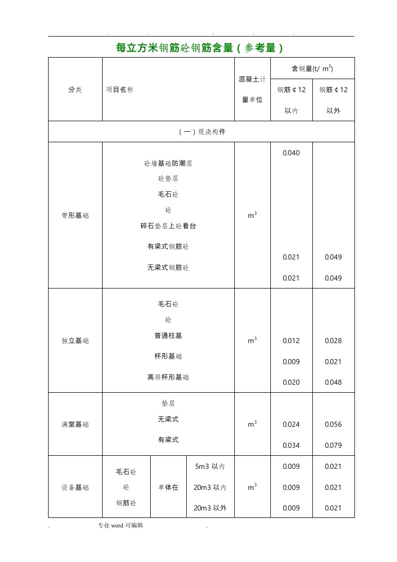 每立方米钢筋砼钢筋含量参考值