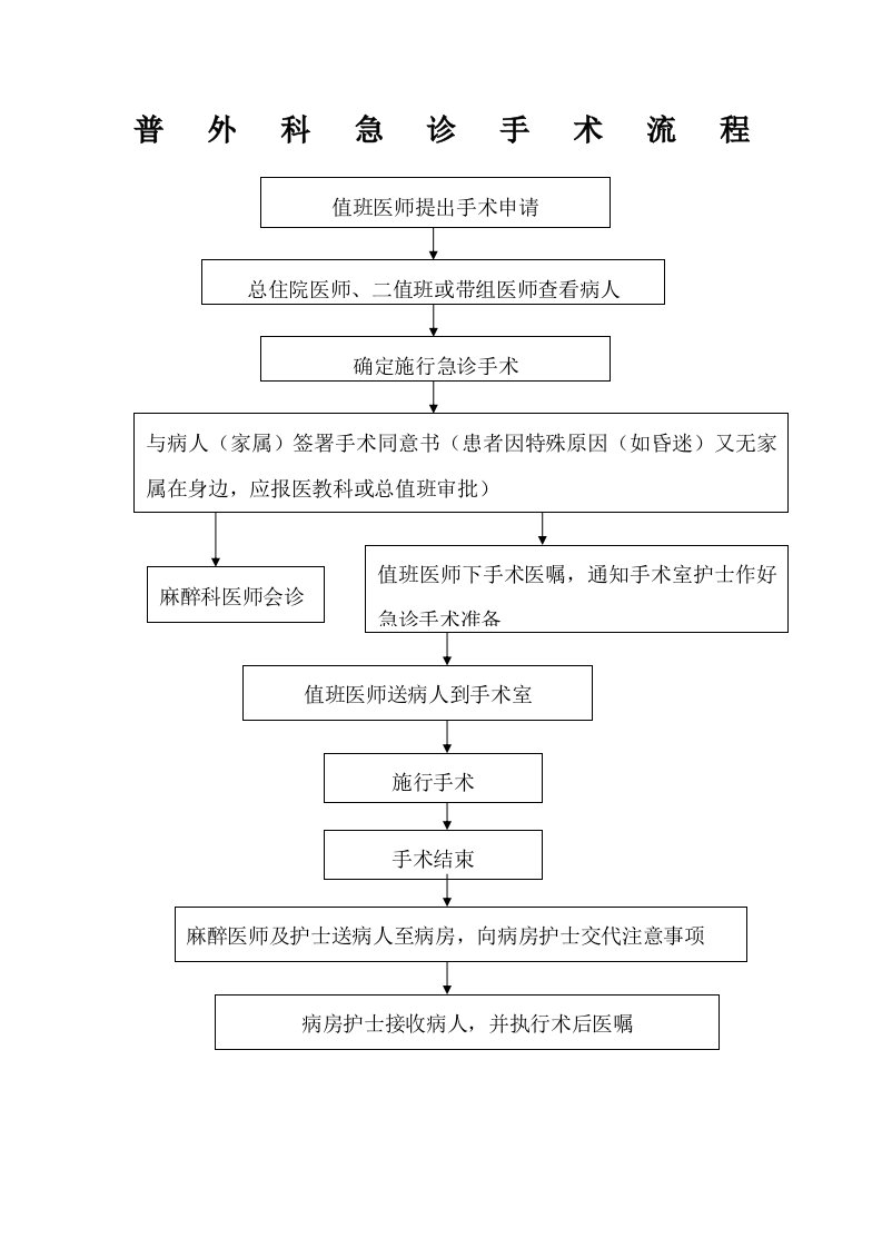 普外科急诊手术流程