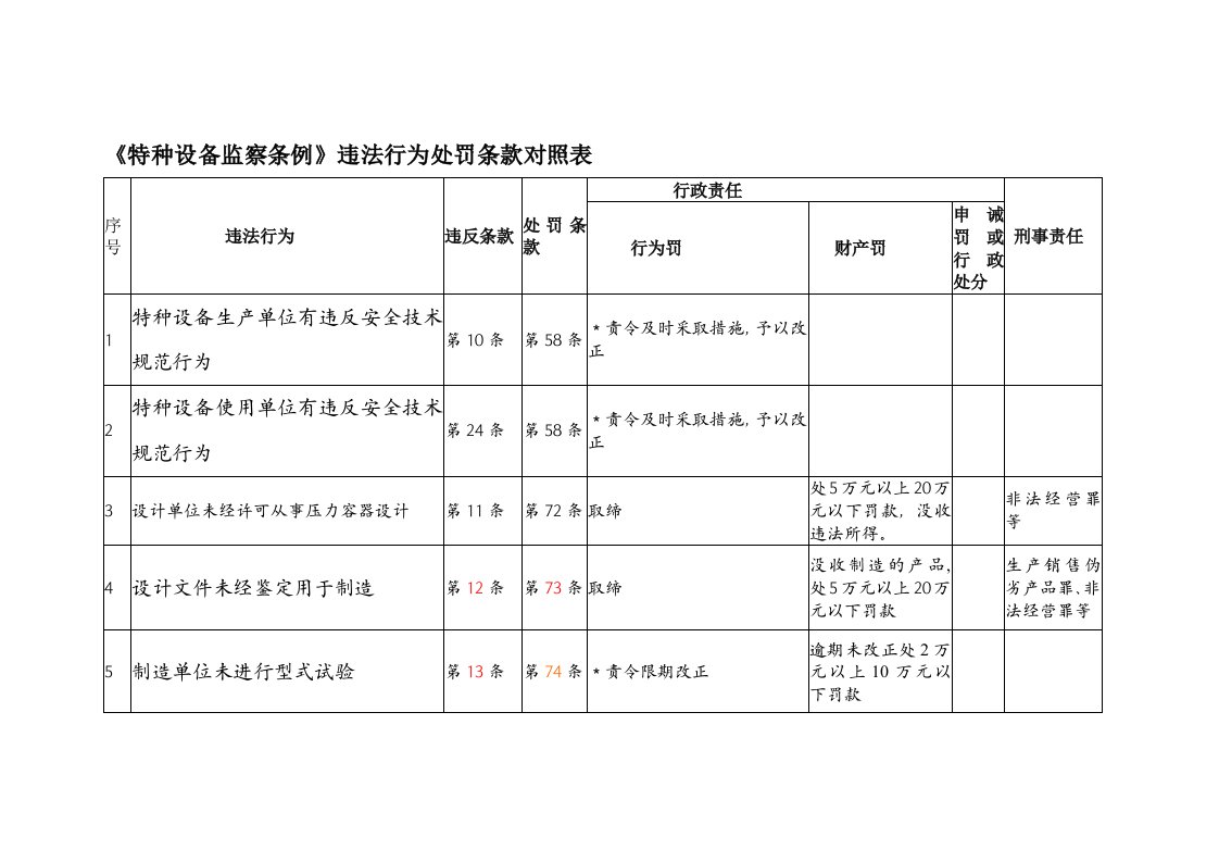 特种设备监察处罚对照表