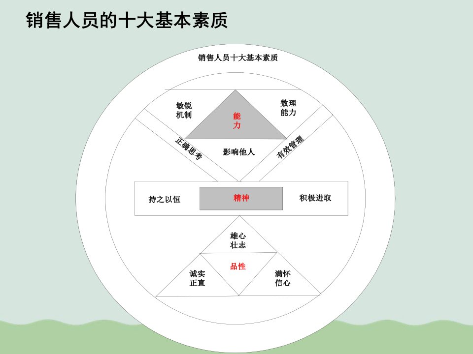 销售人员的行为素质与礼仪培训课件PPT