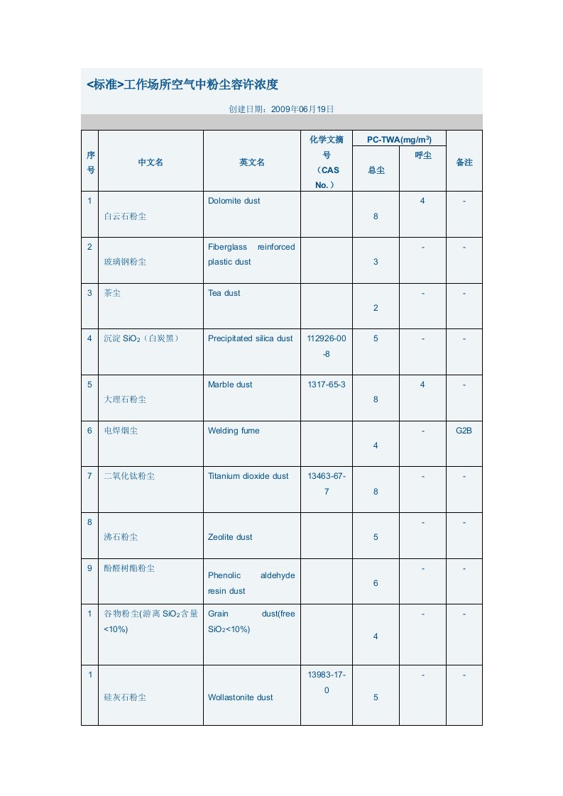 标准工作场所空气中粉尘容许浓度